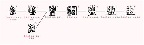 鹽 字|鹽(漢語文字):文字源流,詳細釋義,古籍釋義,說文解字,說文解字注,。